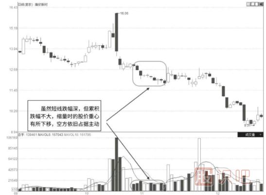 股票縮量下跌走勢(shì)的各位形態(tài)及原因分析