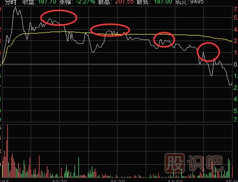分時(shí)圖走勢(shì)賣點(diǎn)分析-“一頂比一頂?shù)汀睍r(shí)的賣點(diǎn)技巧