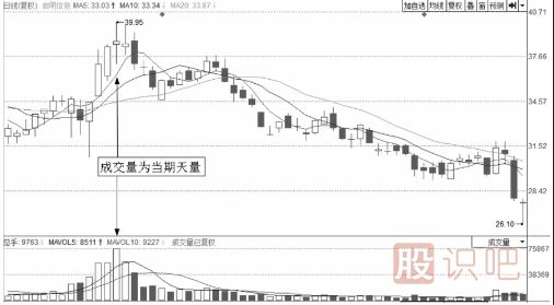 分時(shí)圖走勢(shì)上躥下跳走勢(shì)形態(tài)解析