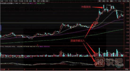 如何看突破？教您突破前高買入點分析