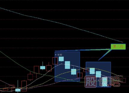 十五種經(jīng)典K線組合形態(tài)（圖解）