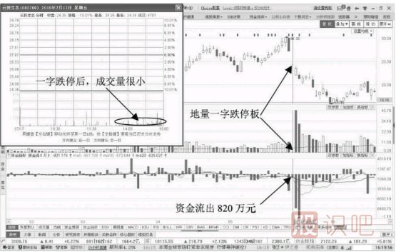 縮量跌停期間資金流出意味著什么？