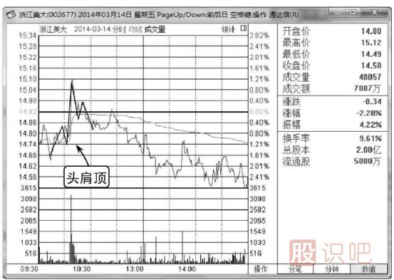 分時(shí)圖見(jiàn)頂技術(shù)精解-2種見(jiàn)頂賣出分時(shí)形態(tài)
