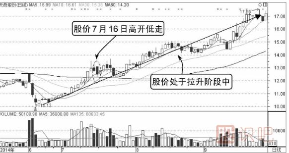 如何分析高開低走股價(jià)轉(zhuǎn)弱的分時(shí)圖走勢(shì)