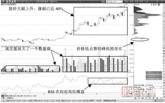 主力拉升前的K線形態(tài)（圖解）