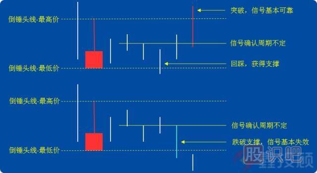 -倒錘頭線和射擊之星（圖解）
