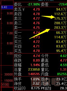 股票看盤基礎(chǔ)知識-認(rèn)識莊家的掛單方式