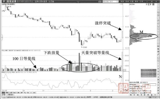 通過100日等量線確認多頭趨勢-放量突破100日等量線買點
