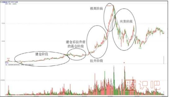 主力操盤(pán)步驟-吸、拉、洗、派-是操盤(pán)過(guò)程的主要環(huán)節(jié)