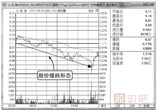 緩慢下跌分時圖洗盤形態(tài)（圖解）