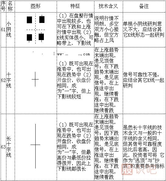 k線形態(tài)圖解大全-最全股票K線形態(tài)分析