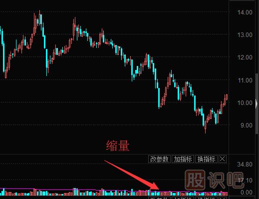 個股縮量下跌意味著什么？