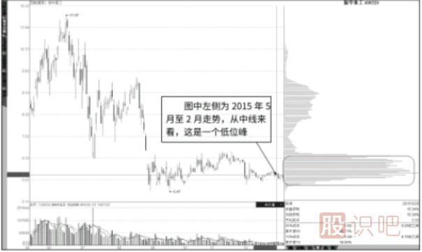 籌碼峰的高低位判斷-中線低峰與長(zhǎng)期高峰
