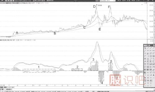 MACD柱狀線與價格表現(xiàn)