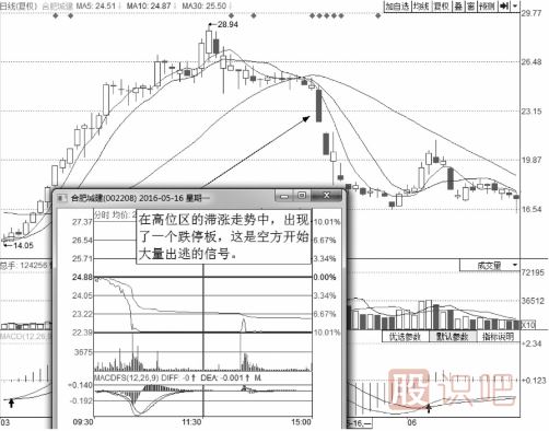 分時(shí)圖出貨的幾種走勢(shì)-盤口語言之利用跌停出貨