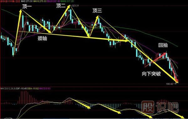 三重頂<a href=http://m.xinjsm.com/jsfx/K/ target=_blank class=infotextkey>K線</a>圖形態(tài)-必跌K線<a href=http://m.xinjsm.com/cgjq/mc/ target=_blank class=infotextkey>賣(mài)出</a>形態(tài)（圖解）