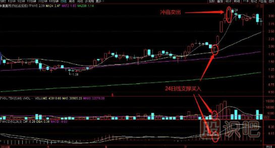 均線支撐分析與-24<a href=http://m.xinjsm.com/GPRM/sy/962.html target=_blank class=infotextkey>日均</a>線支撐買入絕招