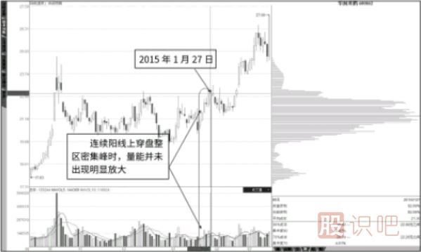 平量穿越近期套牢峰-平量穿越長期盤整密集峰形態(tài)介紹