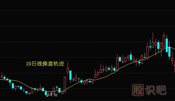 均線實(shí)戰(zhàn)技巧：5日線處可能套住，10日線處小心介入