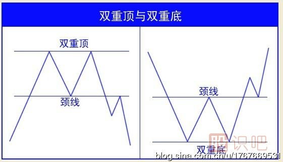<a href=http://m.xinjsm.com/jsfx/K/ target=_blank class=infotextkey>K線</a>圖的雙重頂雙重底的判斷方法