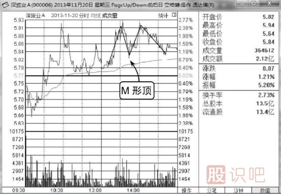 分時(shí)圖走勢(shì)分析-M形頂賣(mài)出形態(tài)介紹（圖解）
