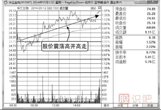 如何分析高開高走分時(shí)走勢(shì)圖