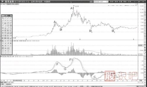 MACD指標(biāo)的典型<a href=http://m.xinjsm.com/GPRM/sy/1995.html target=_blank class=infotextkey>反轉(zhuǎn)形態(tài)</a>解讀