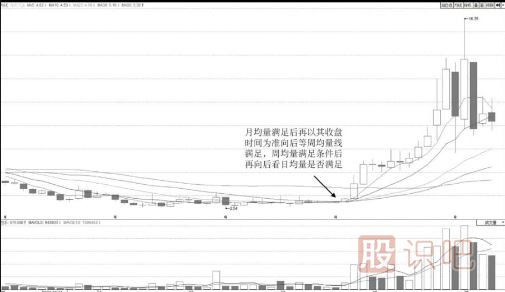 通過日周月均量組合準(zhǔn)確判斷底部區(qū)域