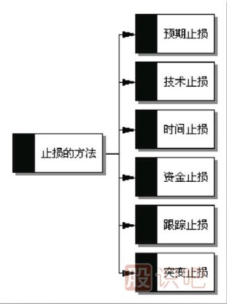 預(yù)期止損的方法
