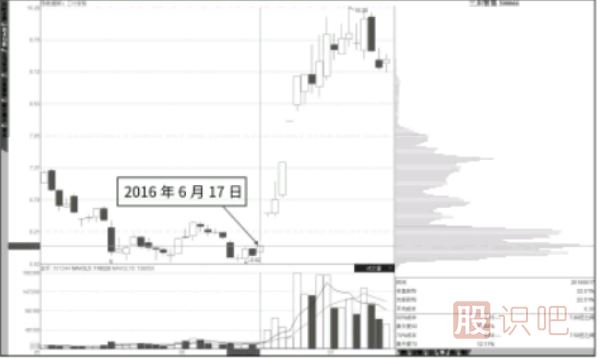 漲停板后大部分籌碼向上轉(zhuǎn)后市如何分析