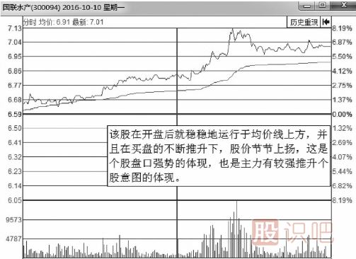 有上漲潛力的分時走勢圖形總結(jié)