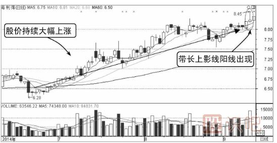 誘空K線圖形態(tài)之長上影線假見頂形態(tài)