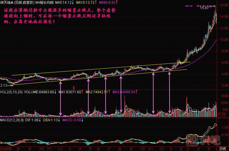 成交量怎么看-縮量止跌買入點(diǎn)
