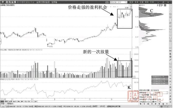 量能在100日等量線上方二次放大