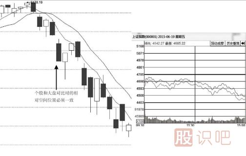 個(gè)股和大盤分時(shí)圖對(duì)比找強(qiáng)勢(shì)股