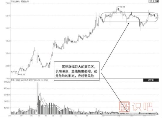 股票高位整理區(qū)突然縮量意味著什么？