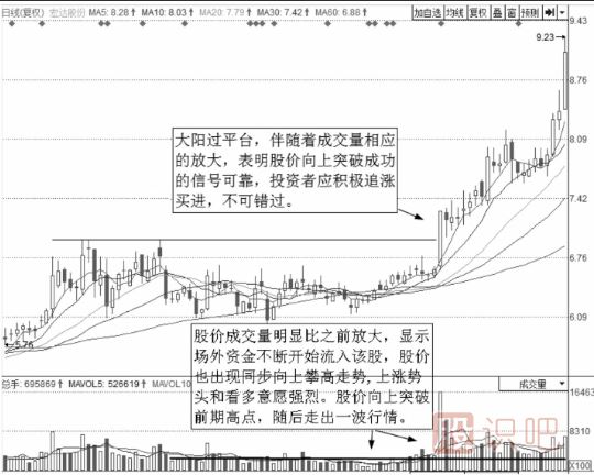 短線操作的絕佳買點(diǎn)-大陽線過平臺短線買入法