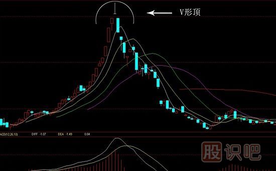 認(rèn)識賣出K線形態(tài)-v形頂?shù)男螒B(tài)