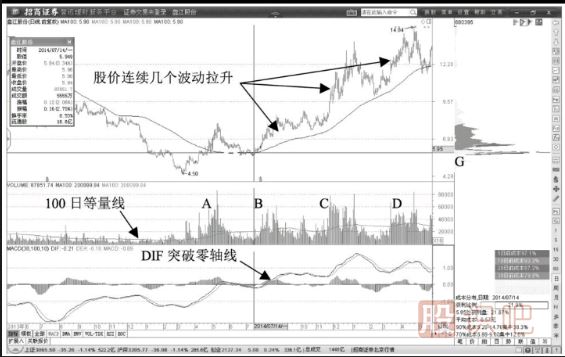 通過100日均線確認(rèn)多頭趨勢-多頭趨勢揭示主力動(dòng)態(tài)