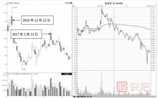 分時(shí)走勢(shì)盤中45度角放量下行形態(tài)及市場(chǎng)含義解讀