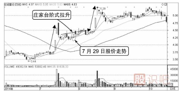 看漲分時圖走勢-臺階式拉升形態(tài)（圖解）