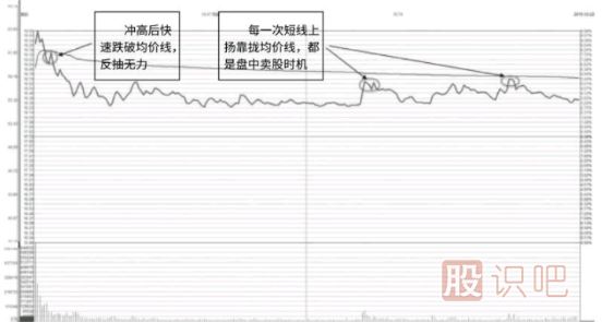 高開跳空的天量假陰線圖解-經(jīng)典賣出K線形態(tài)