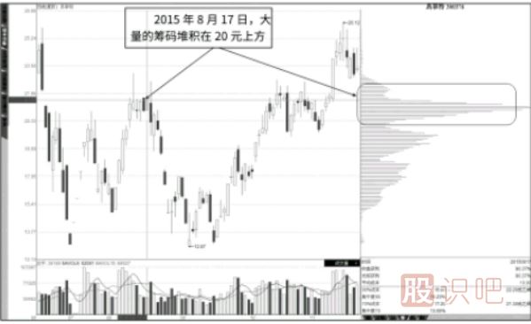 籌碼指標(biāo)上下反復(fù)流動(dòng)形態(tài)分析（<a href=http://m.xinjsm.com/GPRM/zs/3692.html target=_blank class=infotextkey>主力</a>高拋低吸）