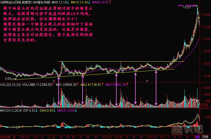 成交量怎么看-縮量止跌買入點(diǎn)