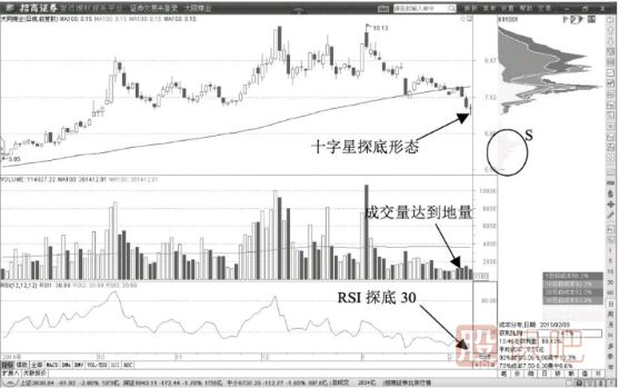教您如何通過K線形態(tài)確認股票的多頭趨勢