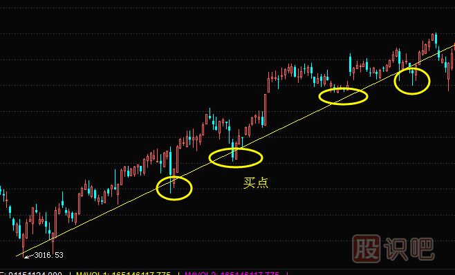 如何分析股票的支撐點(diǎn)-回調(diào)到支撐點(diǎn)的買入技巧