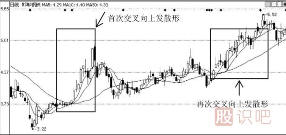 利用均線粘合或交叉向上發(fā)散選股的技巧