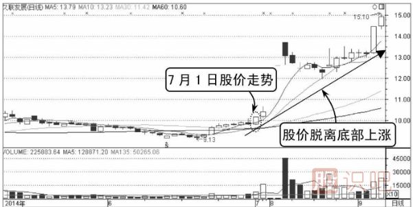 從分時(shí)圖的均價(jià)線判斷買(mǎi)賣點(diǎn)