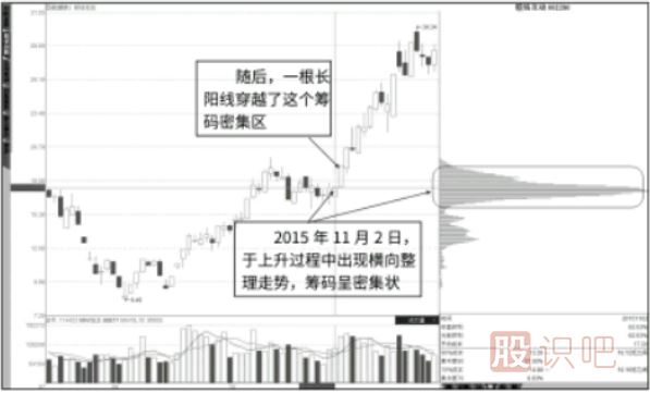 長陰線反復下穿低位峰-長陽穿越整理峰形態(tài)解讀