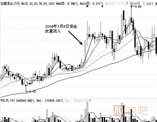 短線洗盤與出貨區(qū)分